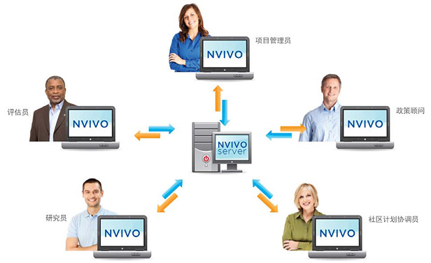 NVivo Server 一个协作研究的解决方案